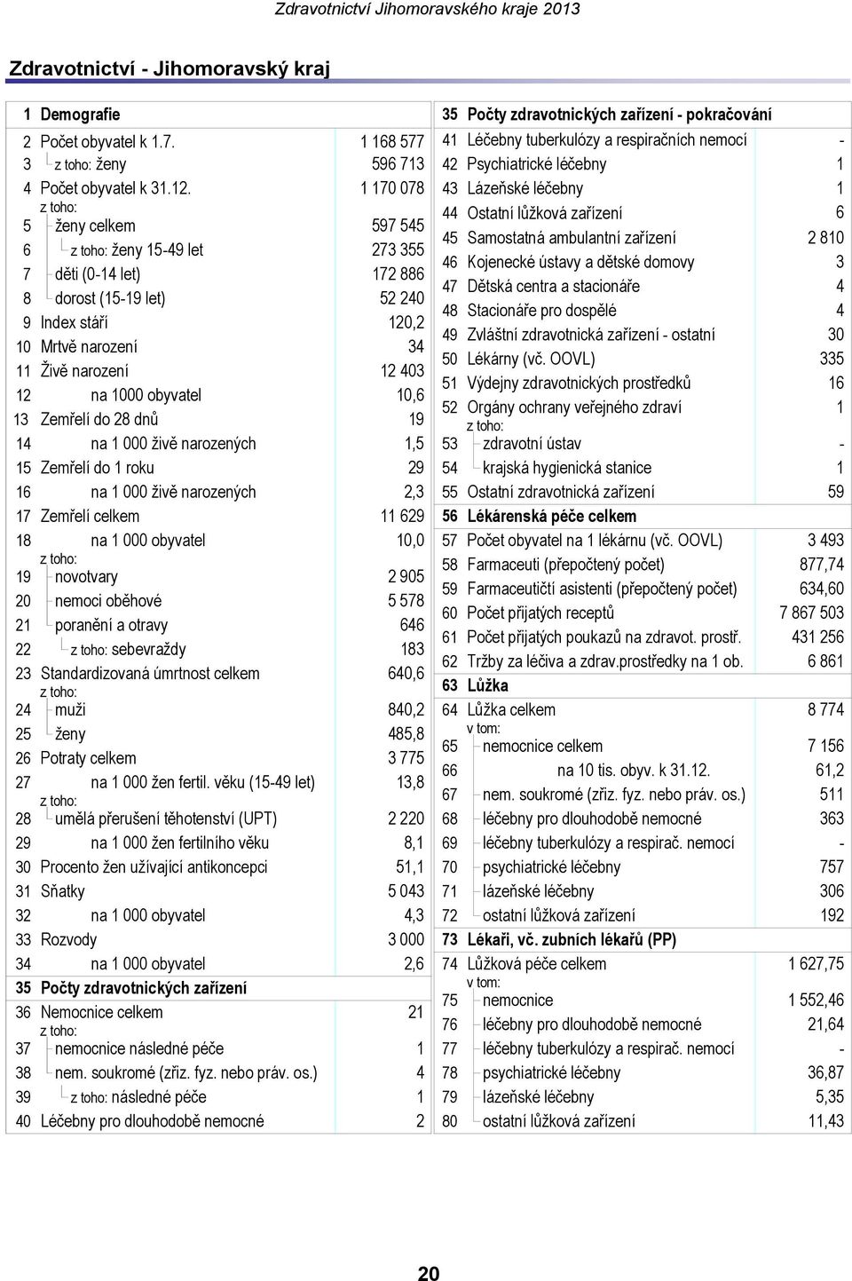 1 170 078 43 Lázeňské léčebny 1 44 Ostatní lůžková zařízení 6 5 ženy celkem 597 545 45 Samostatná ambulantní zařízení 2 810 6 ženy 15-49 let 273 355 46 Kojenecké ústavy a dětské domovy 3 7 děti (0-14