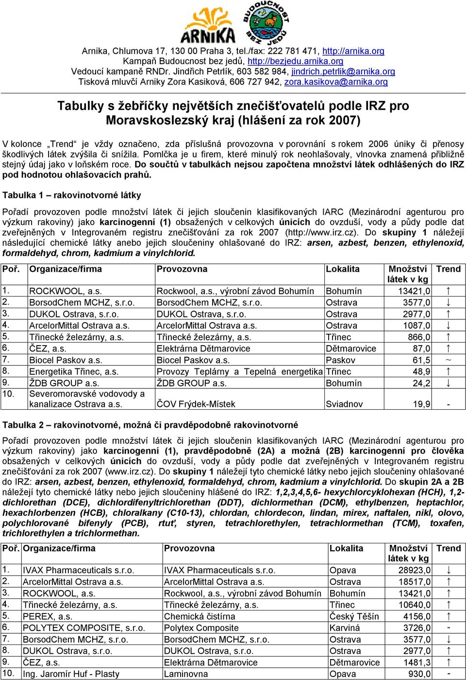 org Tabulky s žebříčky největších znečišťovatelů podle IRZ pro Moravskoslezský kraj (hlášení za rok 2007) V kolonce Trend je vždy označeno, zda příslušná provozovna v porovnání s rokem 2006 úniky či