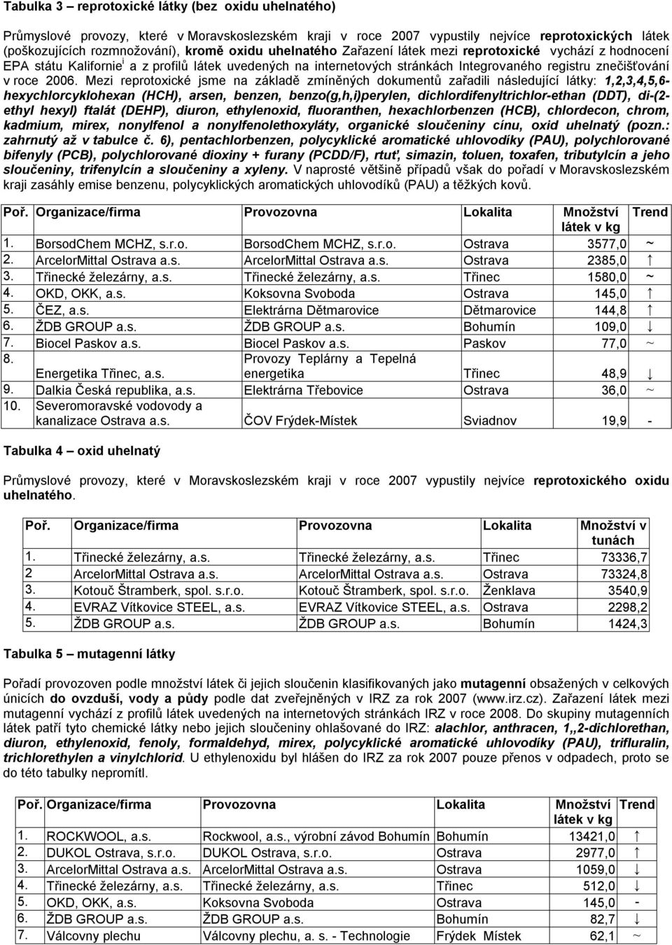 Mezi reprotoxické jsme na základě zmíněných dokumentů zařadili následující látky: 1,2,3,4,5,6- hexychlorcyklohexan (HCH), arsen, benzen, benzo(g,h,i)perylen, dichlordifenyltrichlor-ethan (DDT),