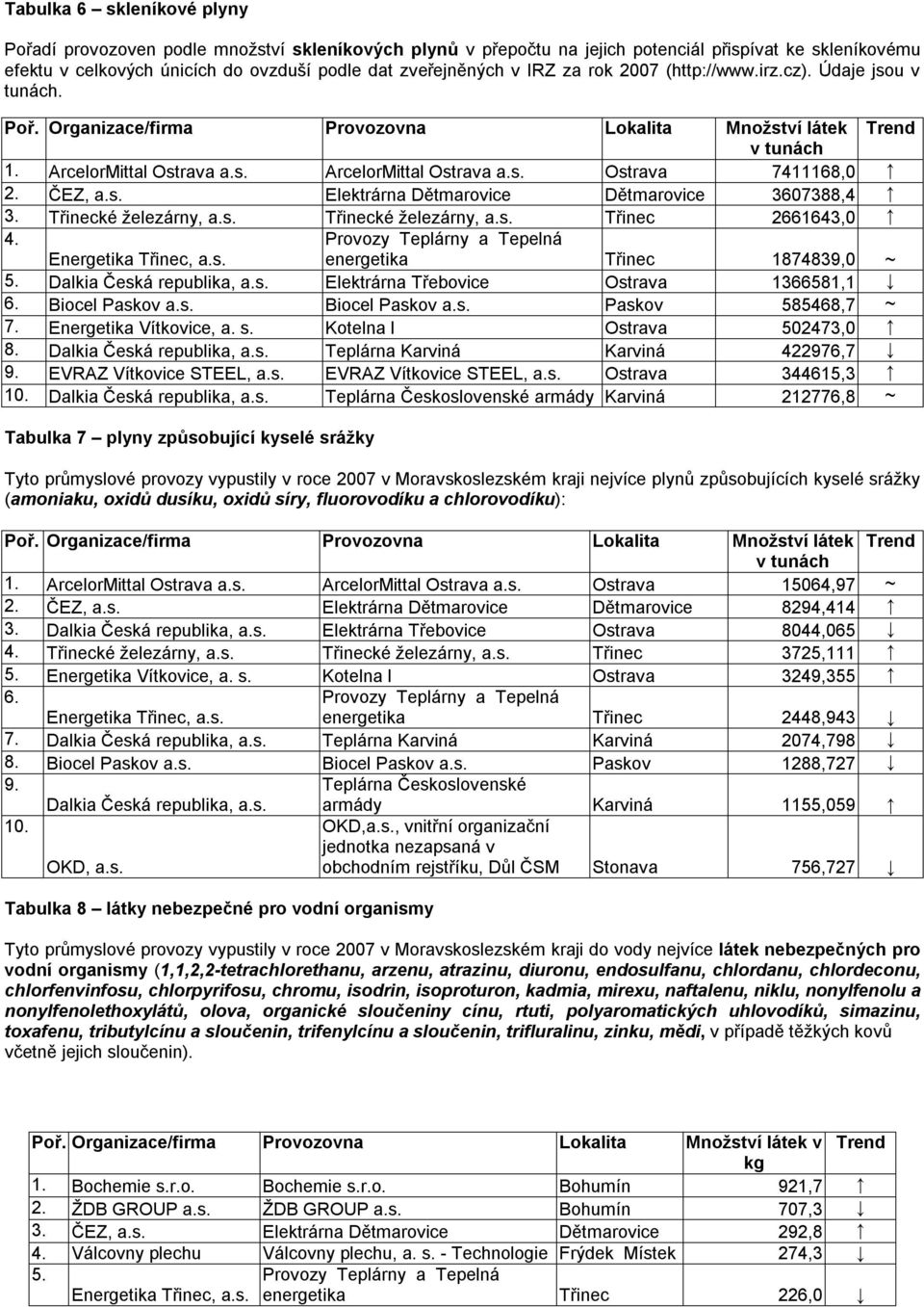 ČEZ, a.s. Elektrárna Dětmarovice Dětmarovice 3607388,4 3. Třinecké železárny, a.s. Třinecké železárny, a.s. Třinec 2661643,0 4. energetika Třinec 1874839,0 ~ 5. Dalkia Česká republika, a.s. Elektrárna Třebovice Ostrava 1366581,1 6.