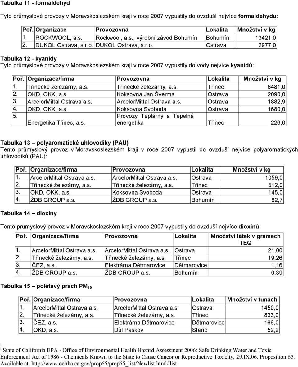 Organizace/firma Provozovna Lokalita Množství v kg 1. Třinecké železárny, a.s. Třinecké železárny, a.s. Třinec 6481,0 2. OKD, OKK, a.s. Koksovna Jan Šverma Ostrava 2090,0 3. ArcelorMittal Ostrava a.s. ArcelorMittal Ostrava a.s. Ostrava 1882,9 4.