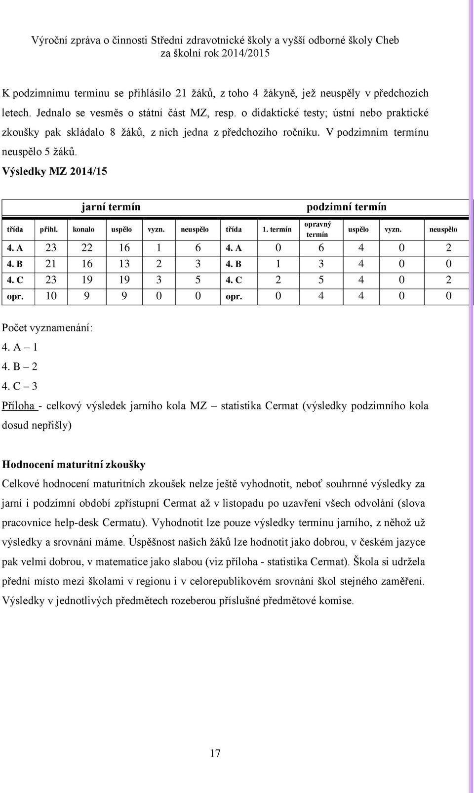 konalo uspělo vyzn. neuspělo třída 1. termín podzimní termín opravný termín uspělo vyzn. neuspělo 4. A 23 22 16 1 6 4. A 0 6 4 0 2 4. B 21 16 13 2 3 4. B 1 3 4 0 0 4. C 23 19 19 3 5 4.