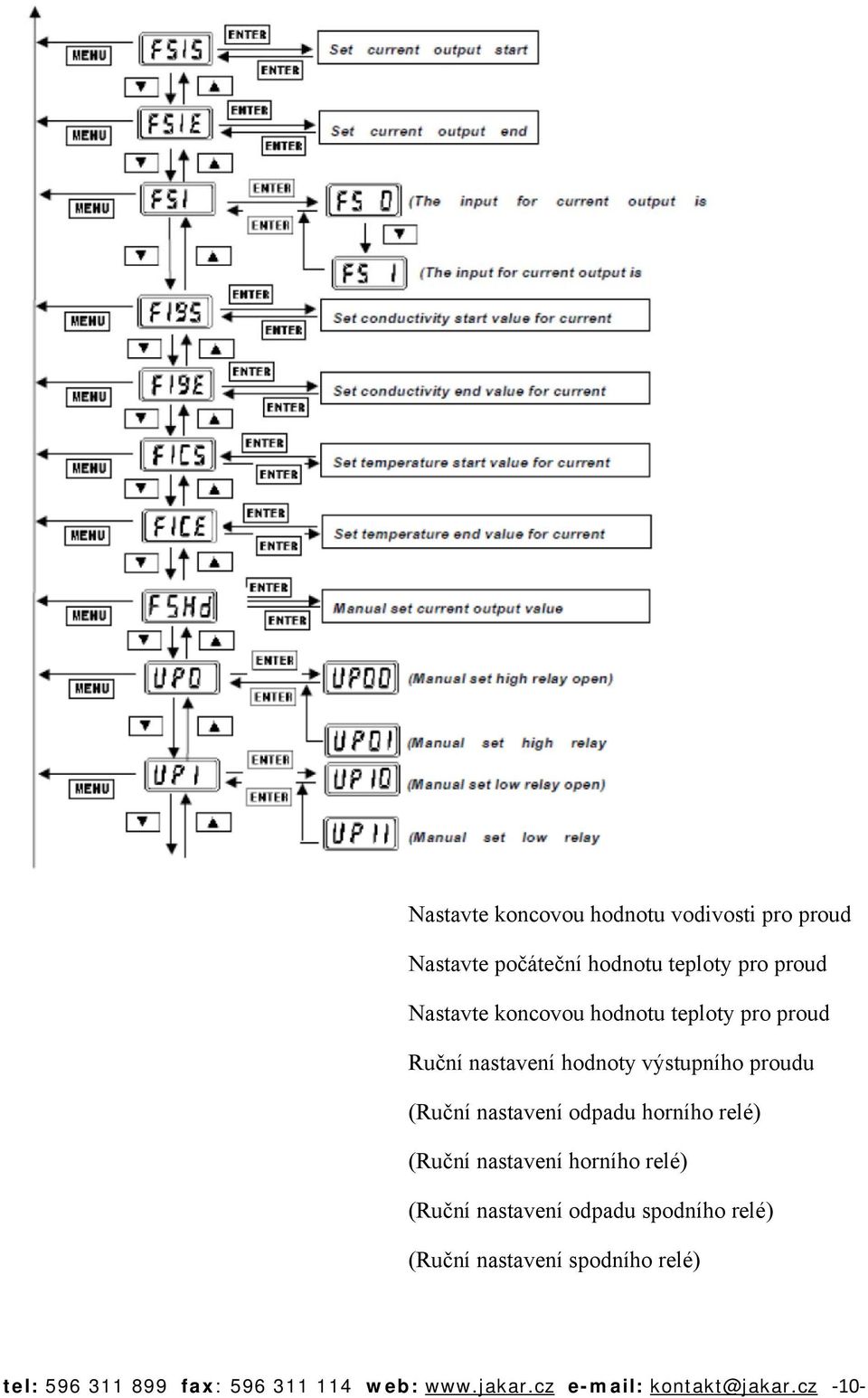 nastavení odpadu horního relé) (Ruční nastavení horního relé) (Ruční nastavení odpadu spodního