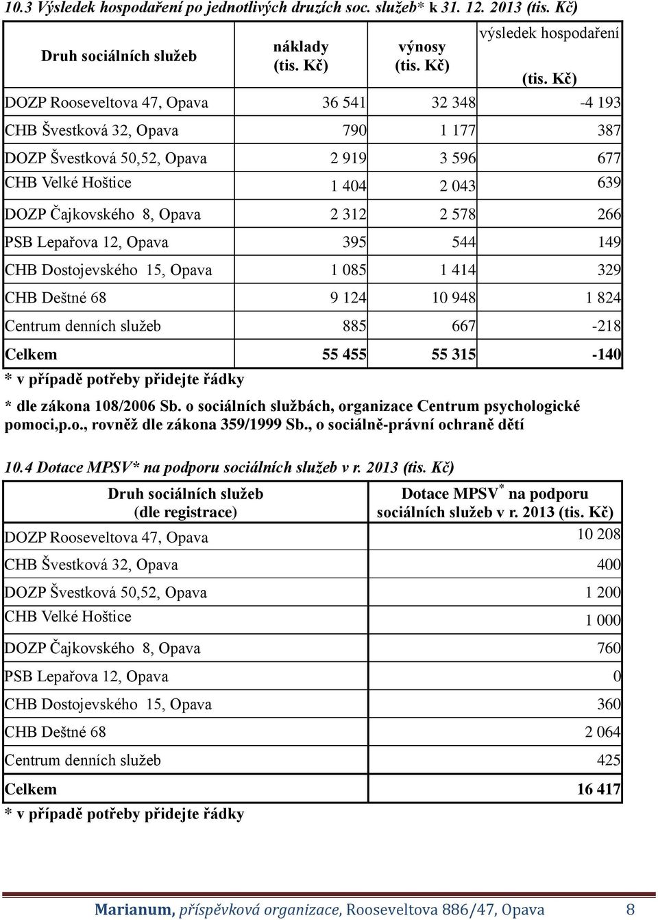 2 578 266 PSB Lepařova 12, Opava 395 544 149 CHB Dostojevského 15, Opava 1 085 1 414 329 CHB Deštné 68 9 124 10 948 1 824 Centrum denních služeb 885 667-218 Celkem 55 455 55 315-140 * dle zákona