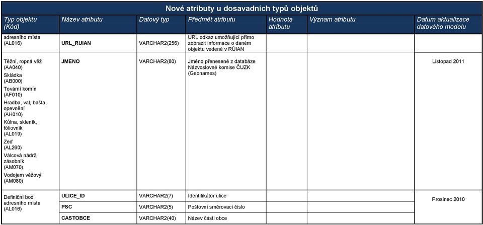 fóliovník (AL019) Zeď (AL260) Válcová nádrž, zásobník (AM070) Vodojem věžový (AM080) JMENO VARCHAR2(80) Jméno přenesené z databáze Názvoslovné komise ČUZK (Geonames)