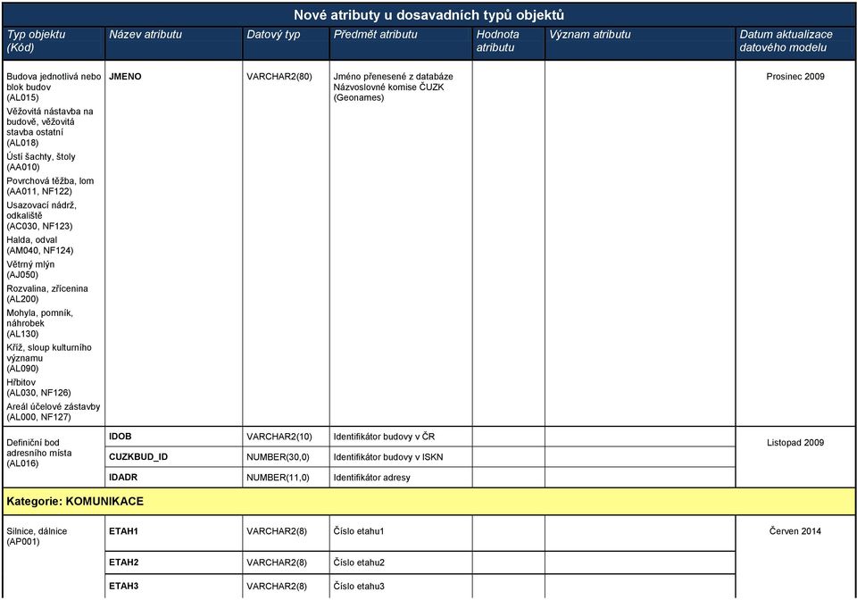 náhrobek (AL130) Kříž, sloup kulturního významu (AL090) Hřbitov (AL030, NF126) Areál účelové zástavby (AL000, NF127) Definiční bod adresního místa (AL016) JMENO VARCHAR2(80) Jméno přenesené z