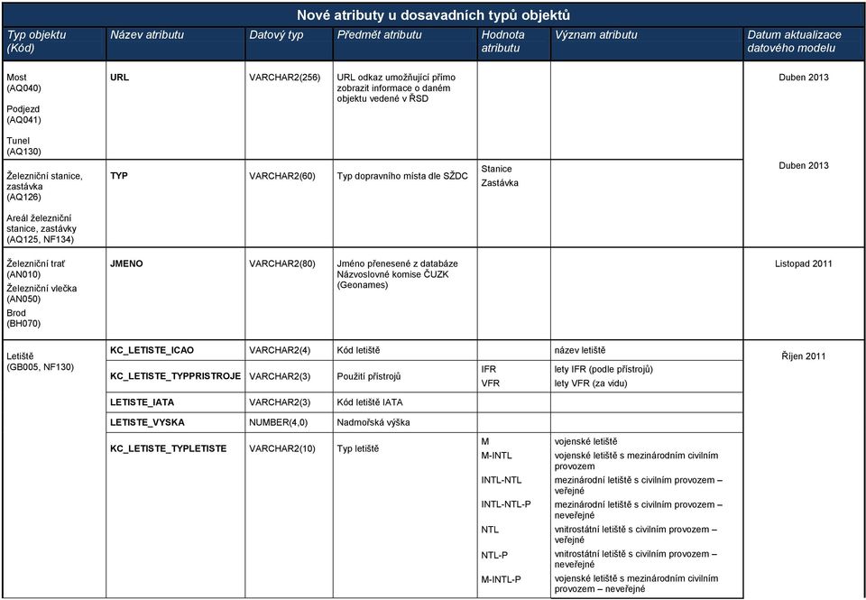 (AQ125, NF134) Železniční trať (AN010) Železniční vlečka (AN050) Brod (BH070) JMENO VARCHAR2(80) Jméno přenesené z databáze Názvoslovné komise ČUZK (Geonames) Listopad 2011 Letiště (GB005, NF130)