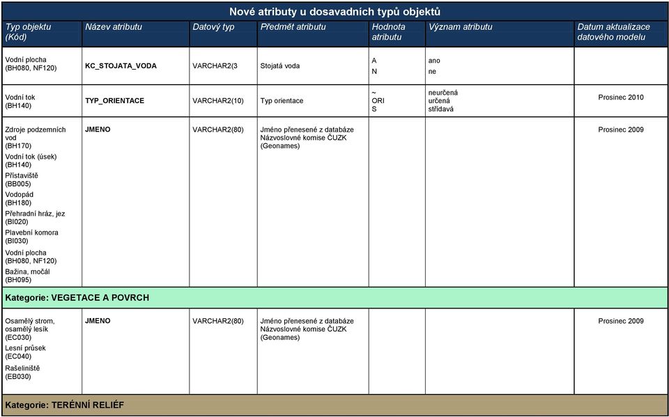 (BI020) Plavební komora (BI030) JMENO VARCHAR2(80) Jméno přenesené z databáze Názvoslovné komise ČUZK (Geonames) Prosinec 2009 Vodní plocha (BH080, NF120) Bažina, močál (BH095) Kategorie: VEGETACE A