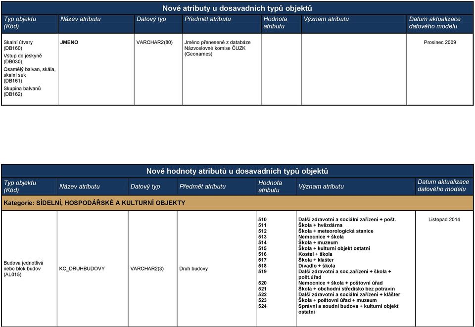 Význam Kategorie: SÍDELNÍ, HOSPODÁŘSKÉ A KULTURNÍ OBJEKTY Budova jednotlivá nebo blok budov (AL015) KC_DRUHBUDOVY VARCHAR2(3) Druh budovy 510 511 512 513 514 515 516 517 518 519 520 521 522 523 524