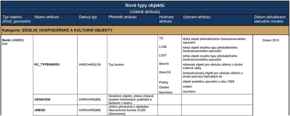 LO37 Strel-N Strel-CS Polsky Ostatní Neurčeno těžký objekt předválečného československého opevnění lehký objekt starého typu předválečného československého opevnění lehký objekt nového typu