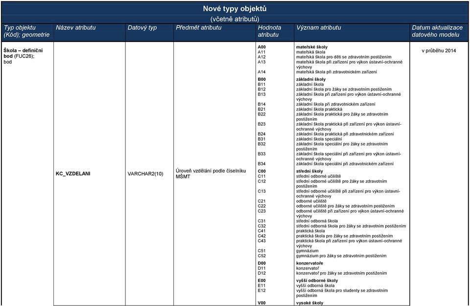 podle číselníku MŠMT B00 B11 B12 B13 B14 B21 B22 B23 B24 B31 B32 B33 B34 C00 C11 C12 C13 C21 C22 C23 C31 C32 C41 C42 C43 C51 C52 základní školy základní škola základní škola pro žáky se zdravotním