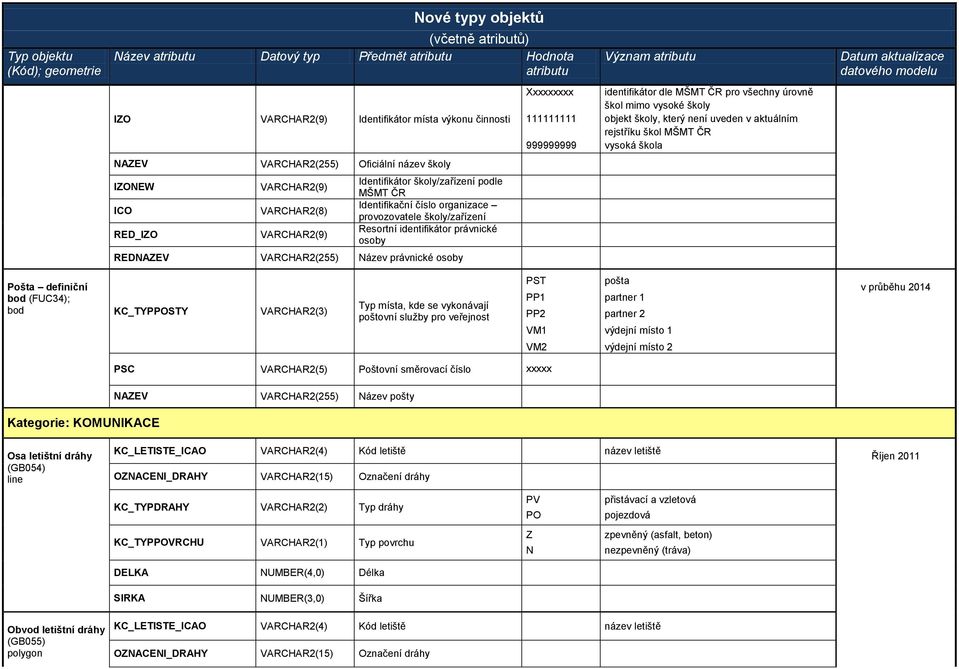 VARCHAR2(9) VARCHAR2(8) VARCHAR2(9) Identifikátor školy/zařízení podle MŠMT ČR Identifikační číslo organizace provozovatele školy/zařízení Resortní identifikátor právnické osoby REDNAZEV