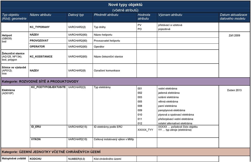 železniční stanice Silnice ve výstavbě (AP012); linie NAZEV VARCHAR2(8) Označení komunikace Kategorie: ROZVODNÉ SÍTĚ A PRODUKTOVODY Elektrárna (AD010P) KC_PODTYPOBJEKTUSITE VARCHAR2(3) Typ elektrárny