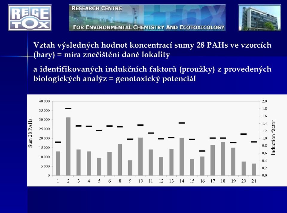 genotoxický potenciál 40 000 2.0 1.8 1.6 30 000 1.4 25 000 1.2 20 000 1.0 0.8 15 000 0.