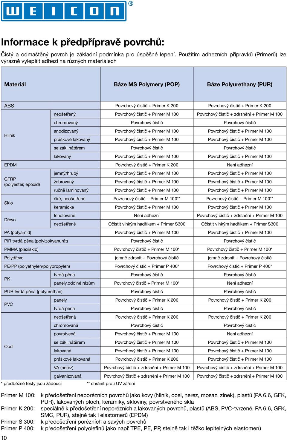 čistič + Primer K 200 Hliník neošetřený Povrchový čistič + Primer M 100 Povrchový čistič + zdrsnění + Primer M 100 chromovaný Povrchový čistič Povrchový čistič anodizovaný Povrchový čistič + Primer M