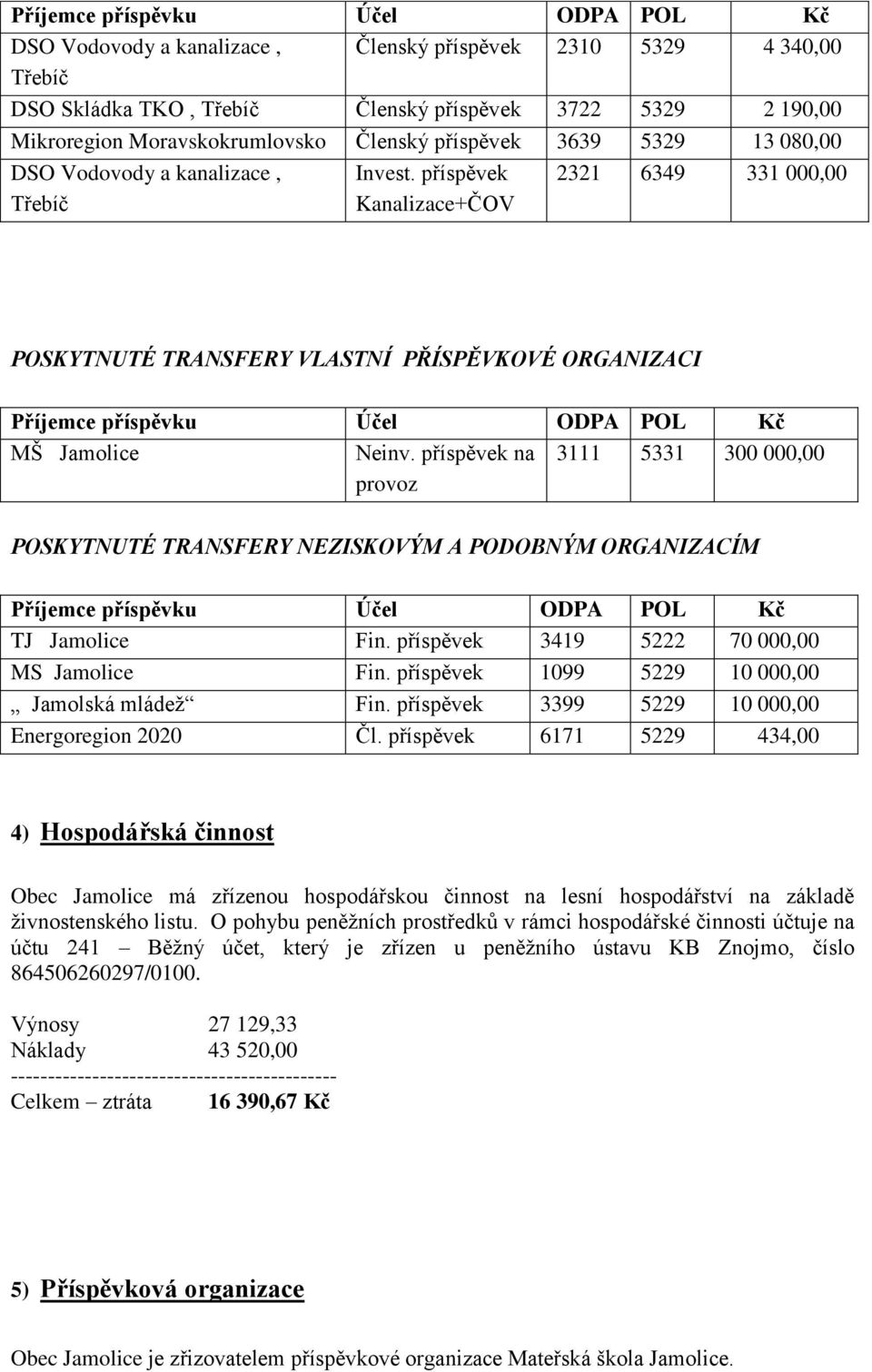 příspěvek Kanalizace+ČOV 2321 6349 331 000,00 POSKYTNUTÉ TRANSFERY VLASTNÍ PŘÍSPĚVKOVÉ ORGANIZACI Příjemce příspěvku Účel ODPA POL Kč MŠ Jamolice Neinv.