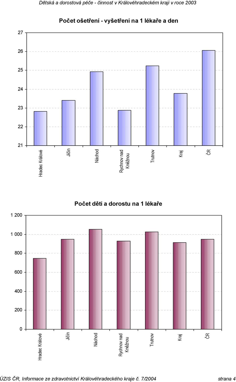 lékaře 1 200 1 000 800 600 400 200 0 Hradec Králové Jičín Náchod Rychnov nad
