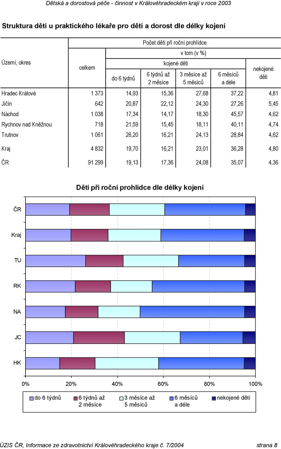 21,59 15,45 18,11 40,11 4,74 Trutnov 1 061 26,20 16,21 24,13 28,84 4,62 4 832 19,70 16,21 23,01 36,28 4,80 91 299 19,13 17,36 24,08 35,07 4,36 Děti při roční prohlídce dle délky kojení TU