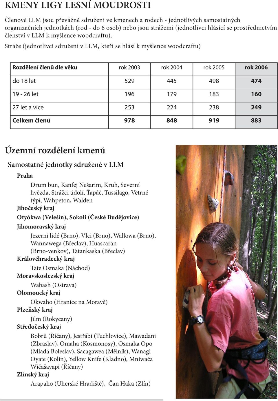 Stráže (jednotlivci sdružení v LLM, kteří se hlásí k myšlence woodcraftu) Rozdělení členů dle věku rok 2003 rok 2004 rok 2005 rok 2006 do 18 let 529 445 498 474 19-26 let 196 179 183 160 27 let a