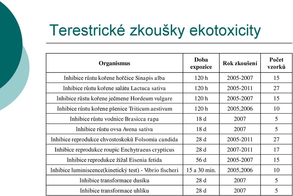 Inhibice růstu ovsa Avena sativa 18 d 2007 5 Inhibice reprodukce chvostoskoků Folsomia candida 28 d 2005-2011 27 Inhibice reprodukce roupic Enchytraeus crypticus 28 d 2007-2011 17 Inhibice