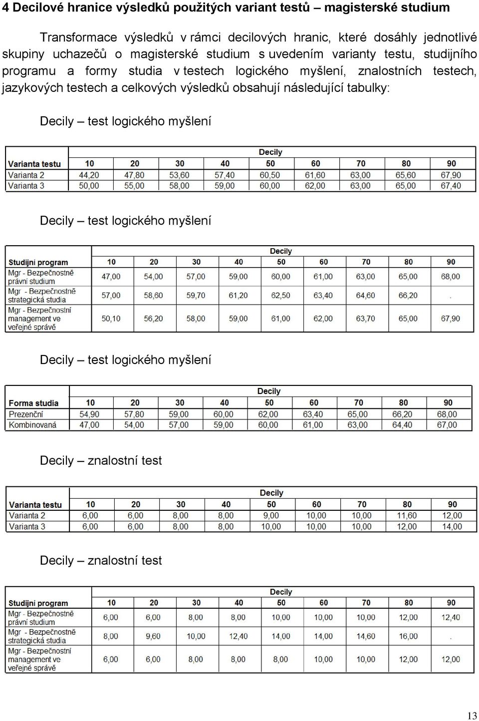 v testech logického myšlení, znalostních testech, jazykových testech a celkových výsledků obsahují následující tabulky: