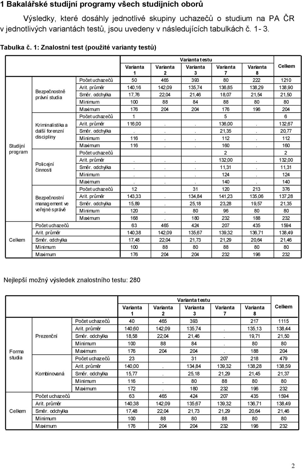 : Znalostní test (použité varianty testů) testu 3 7 8 Studijní program Bezpečnostně právní studia Kriminalistika a další forenzní discipliny Policejní činnosti Bezpečnostní management ve veřejné