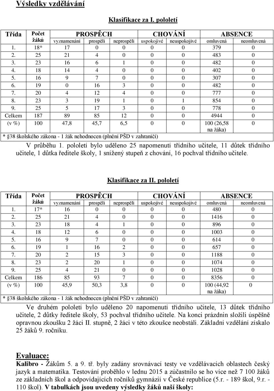 25 5 17 3 0 0 778 0 Celkem 187 89 85 12 0 0 4944 0 (v %) 100 47,8 45,7 6,5 0 0 100 (26,58 na žáka) * 38 školského zákona - 1 žák nehodnocen (plnění PŠD v zahraničí) V průběhu 1.