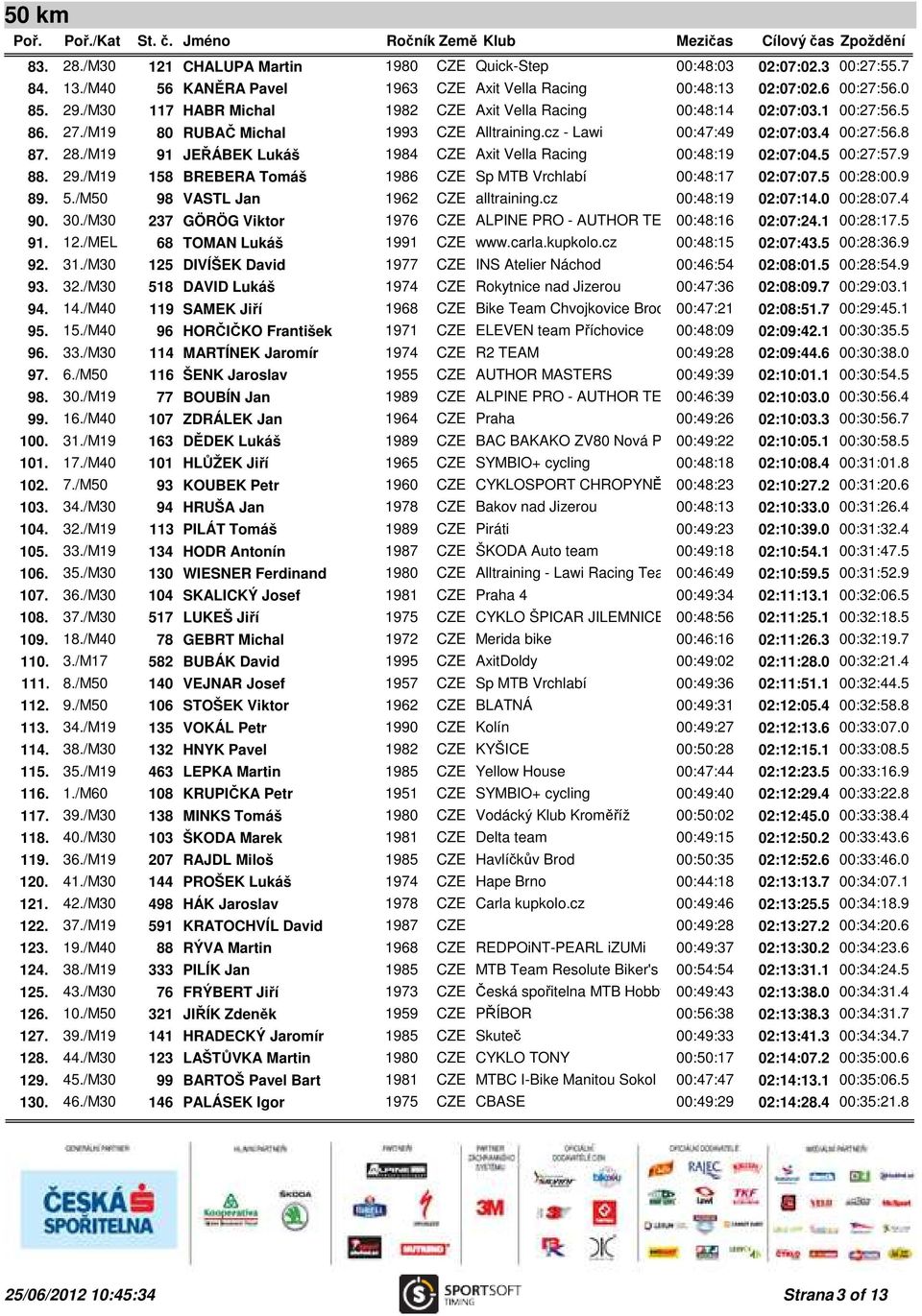 /M19 91 JEŘÁBEK Lukáš 1984 CZE Axit Vella Racing 00:48:19 02:07:04.5 00:27:57.9 88. 29./M19 158 BREBERA Tomáš 1986 CZE Sp MTB Vrchlabí 00:48:17 02:07:07.5 00:28:00.9 89. 5.