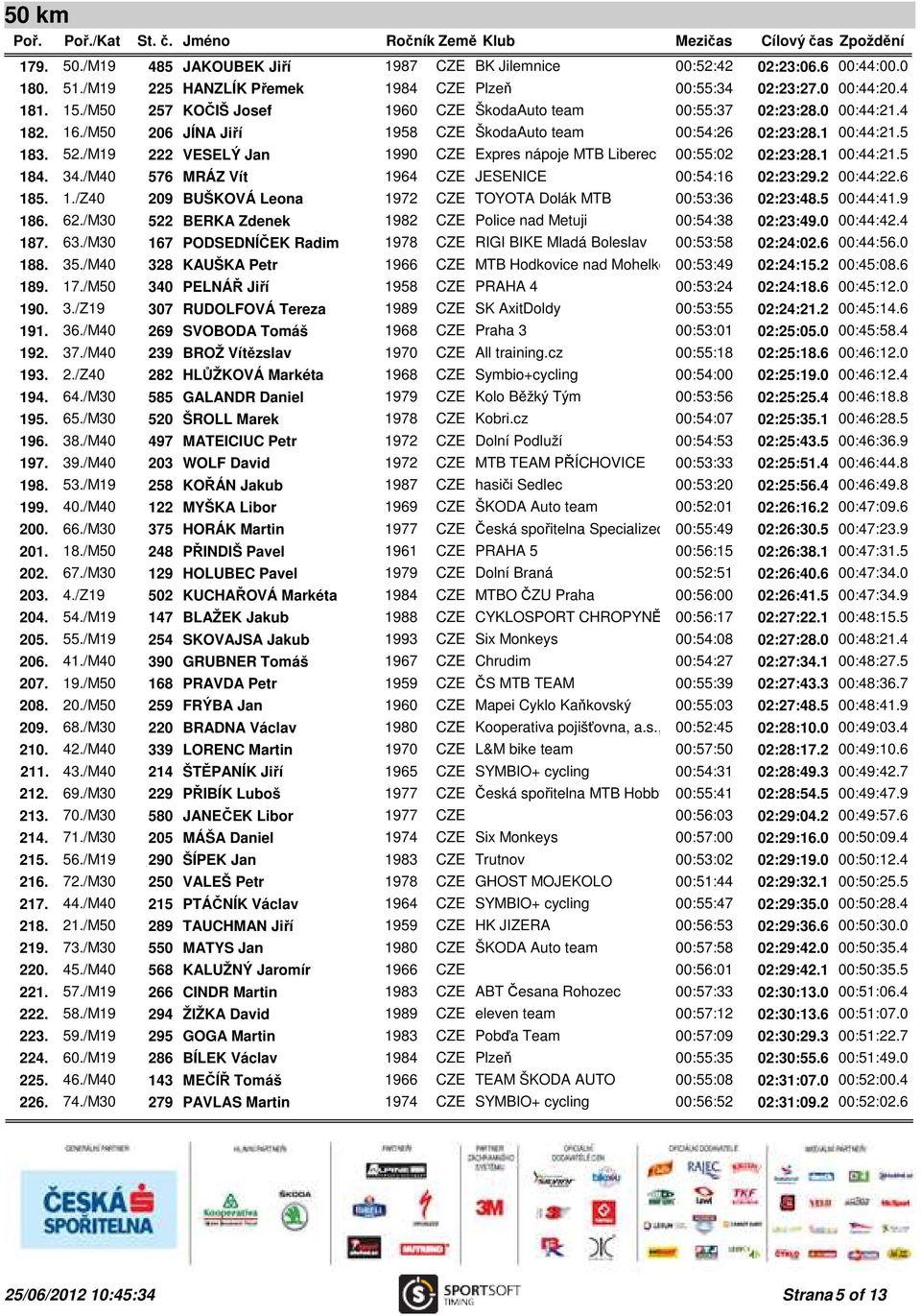 /M19 222 VESELÝ Jan 1990 CZE Expres nápoje MTB Liberec 00:55:02 02:23:28.1 00:44:21.5 184. 34./M40 576 MRÁZ Vít 1964 CZE JESENICE 00:54:16 02:23:29.2 00:44:22.6 185. 1./Z40 209 BUŠKOVÁ Leona 1972 CZE TOYOTA Dolák MTB 00:53:36 02:23:48.