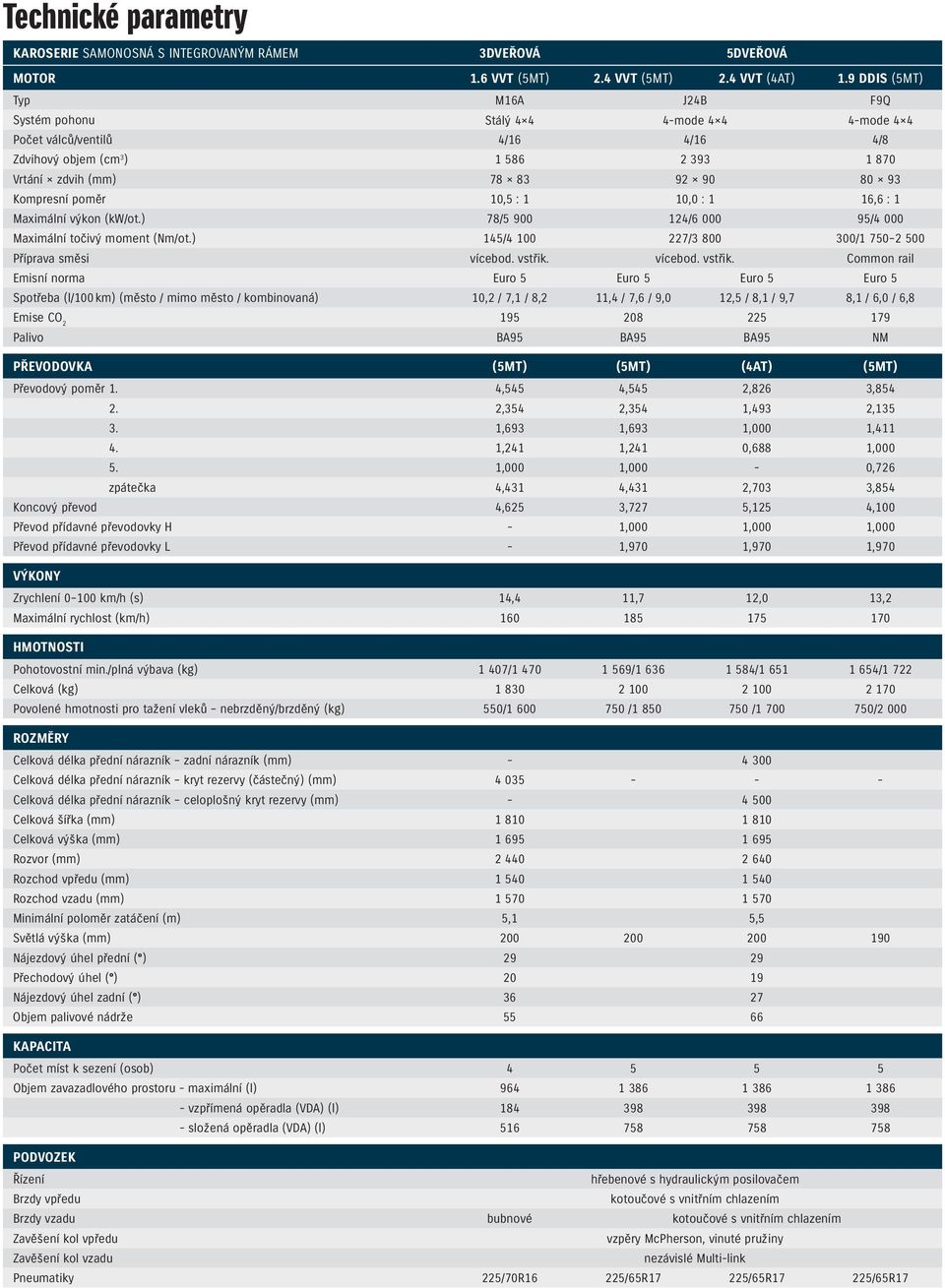 poměr 10,5 : 1 10,0 : 1 16,6 : 1 Maximální výkon (kw/ot.) 78/5 900 124/6 000 95/4 000 Maximální točivý moment (Nm/ot.) 145/4 100 227/3 800 300/1 750 2 500 Příprava směsi vícebod. vstřik.