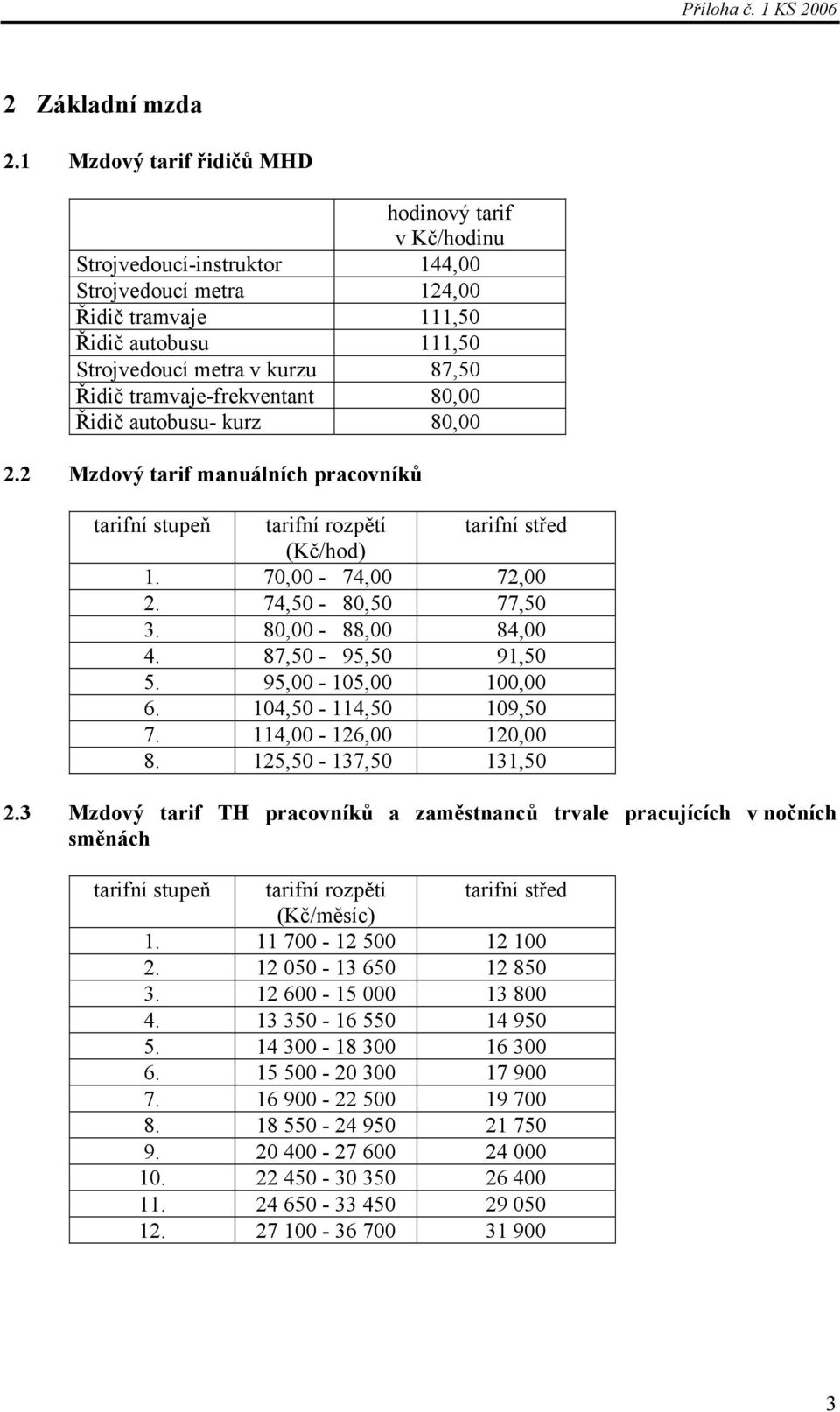 tramvaje-frekventant 80,00 Řidič autobusu- kurz 80,00 2.2 Mzdový tarif manuálních pracovníků tarifní stupeň tarifní rozpětí tarifní střed (Kč/hod) 1. 70,00-74,00 72,00 2. 74,50-80,50 77,50 3.