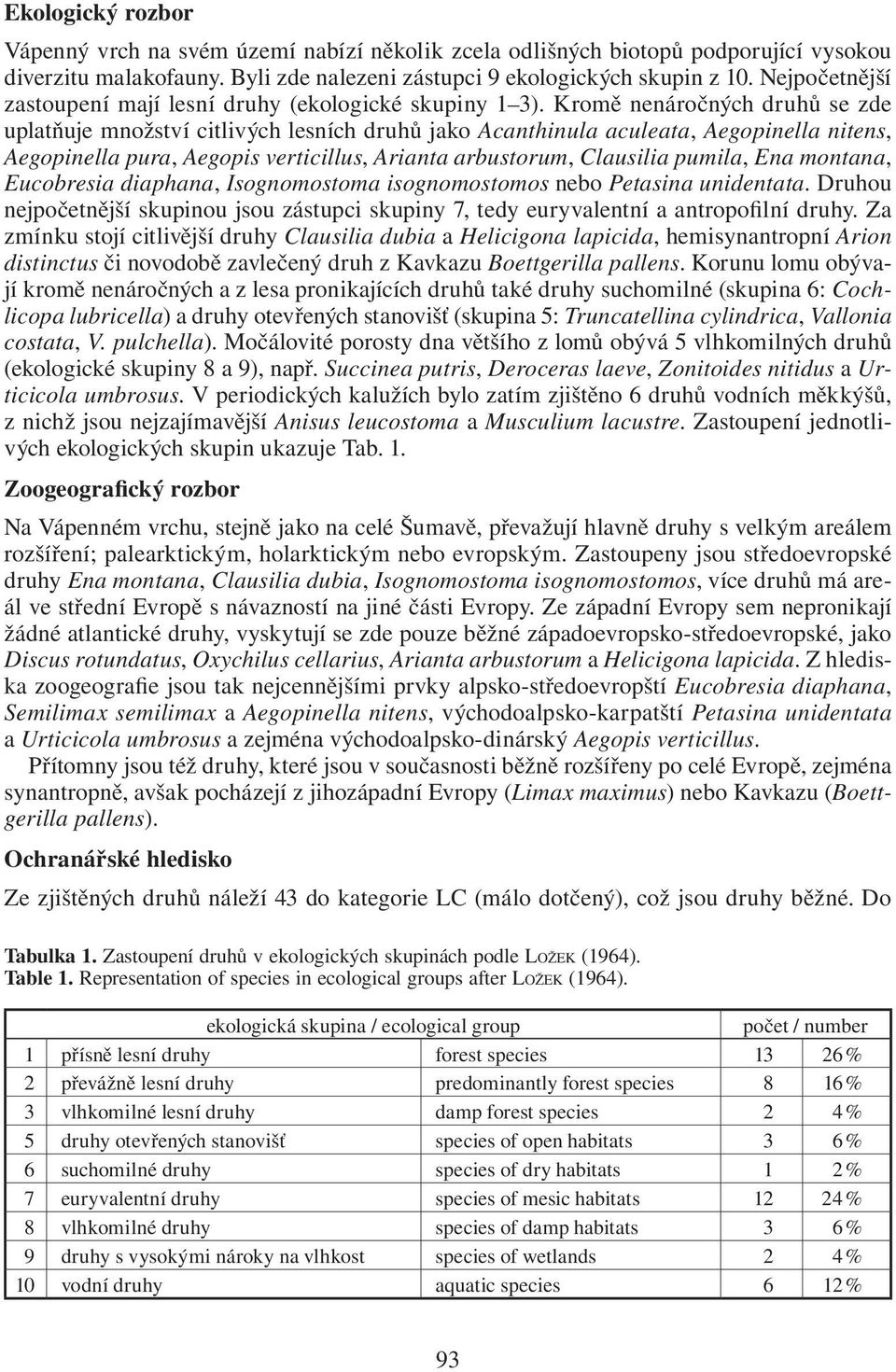 Kromě nenáročných druhů se zde uplatňuje množství citlivých lesních druhů jako Acanthinula aculeata, Aegopinella nitens, Aegopinella pura, Aegopis verticillus, Arianta arbustorum, Clausilia pumila,