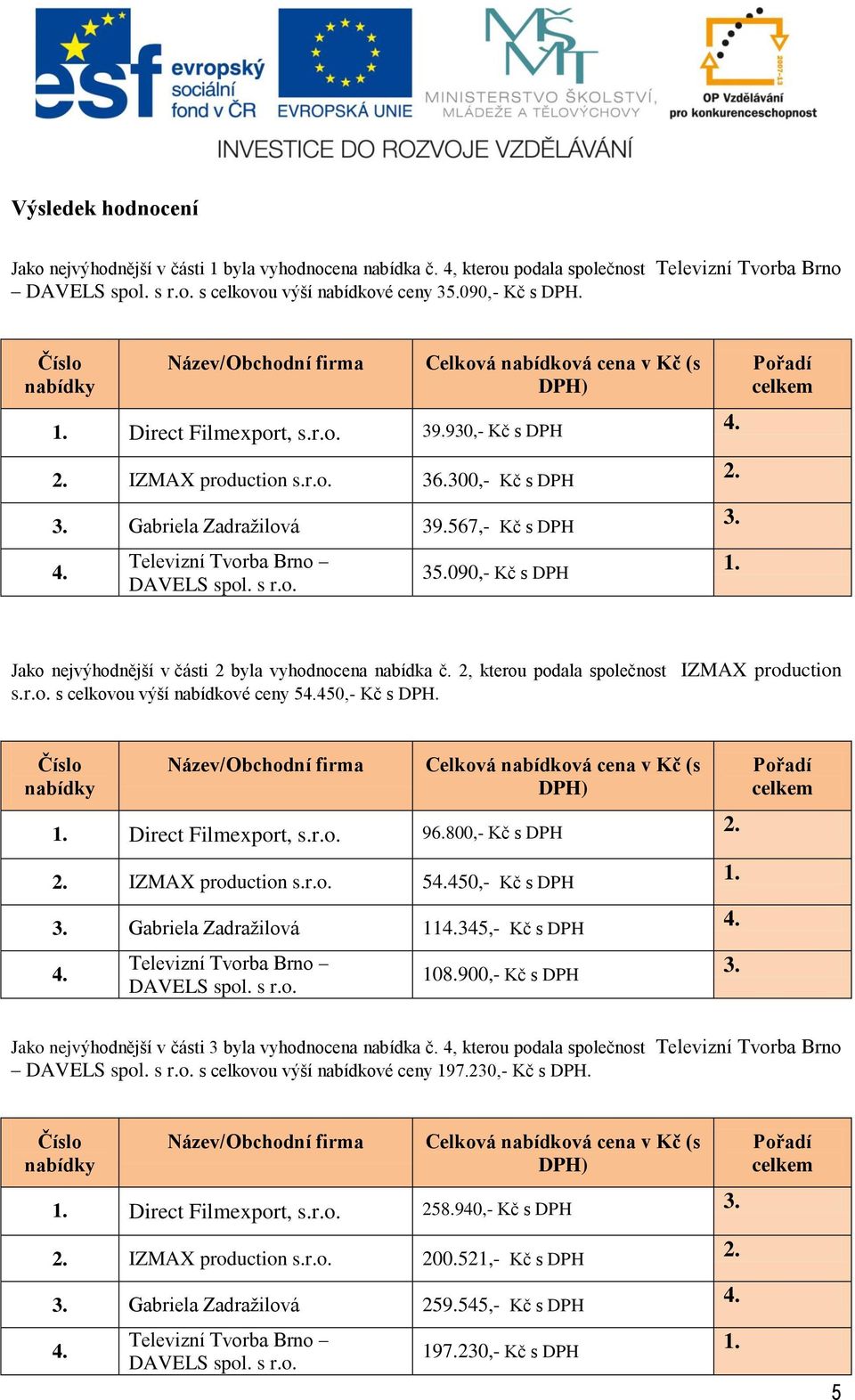 Pořadí celkem Jako nejvýhodnější v části 2 byla vyhodnocena nabídka č. 2, kterou podala společnost IZMAX production s.r.o. s celkovou výší nabídkové ceny 5450,- Kč s DPH. 1. Direct Filmexport, s.r.o. 96.