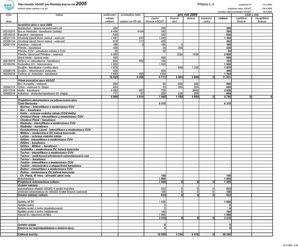 finance VSOZČ obcí úvěry finance finance Investiční akce v roce 2005 Bezdružice - úpravy na vodovodní síti 200 200 200 30215219 Bor,ul.