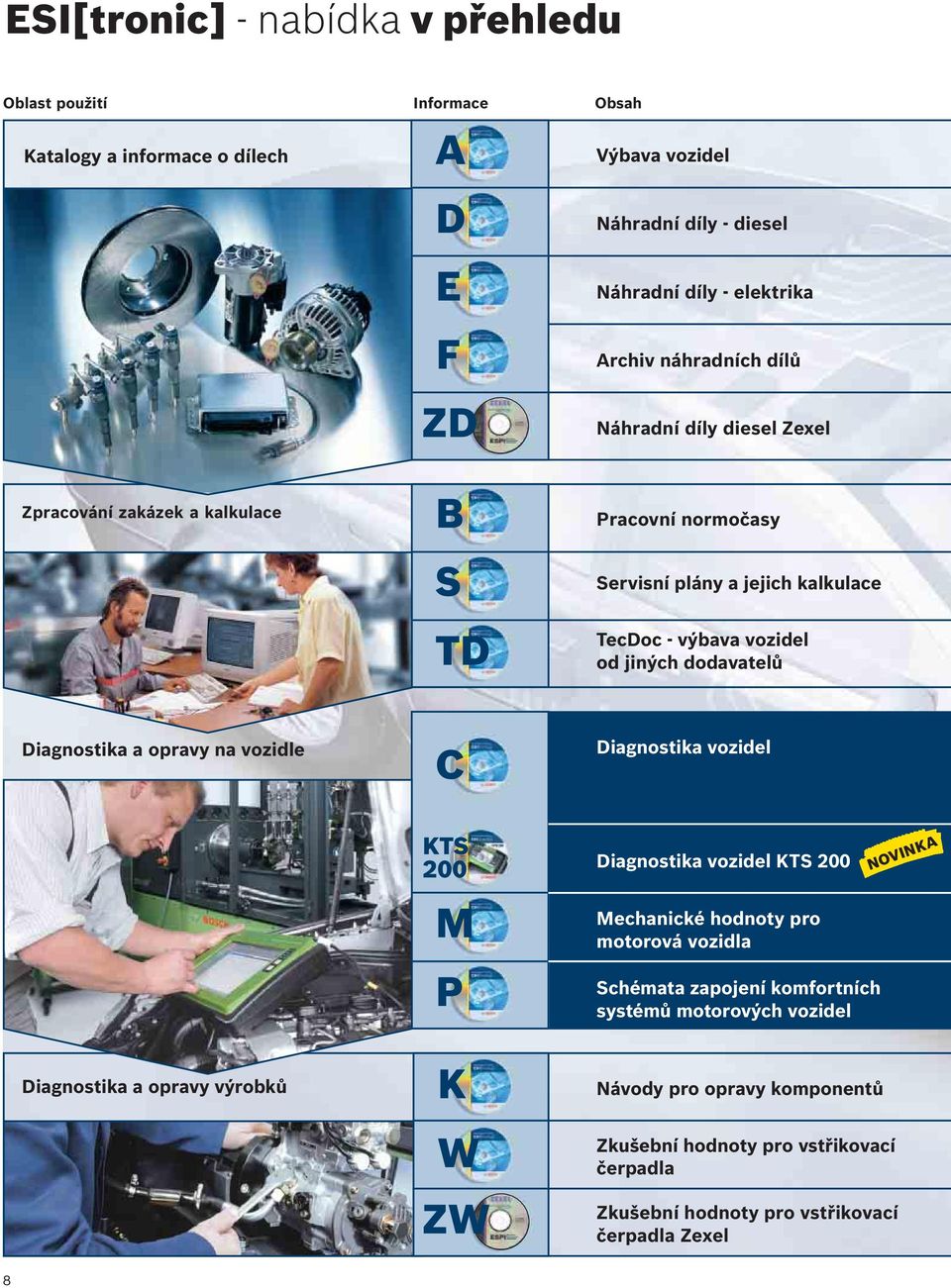 dodavatelů Diagnostika a opravy na vozidle Diagnostika a opravy výrobků C KTS 200 M P K W ZW Diagnostika vozidel Diagnostika vozidel KTS 200 Mechanické hodnoty pro motorová