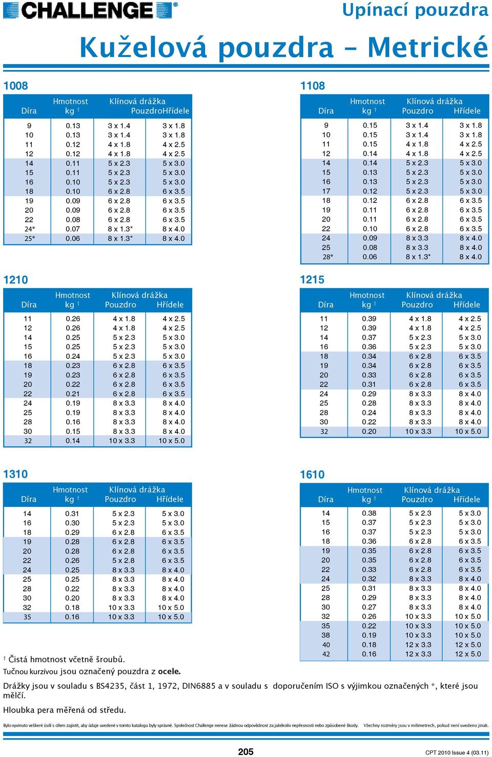 26 4 x 1.8 4 x 2.5 14 0.25 5 x 2.3 5 x 3.0 15 0.25 5 x 2.3 5 x 3.0 16 0.24 5 x 2.3 5 x 3.0 18 0.23 6 x 2.8 6 x 3.5 19 0.23 6 x 2.8 6 x 3.5 20 0.22 6 x 2.8 6 x 3.5 22 0.21 6 x 2.8 6 x 3.5 24 0.