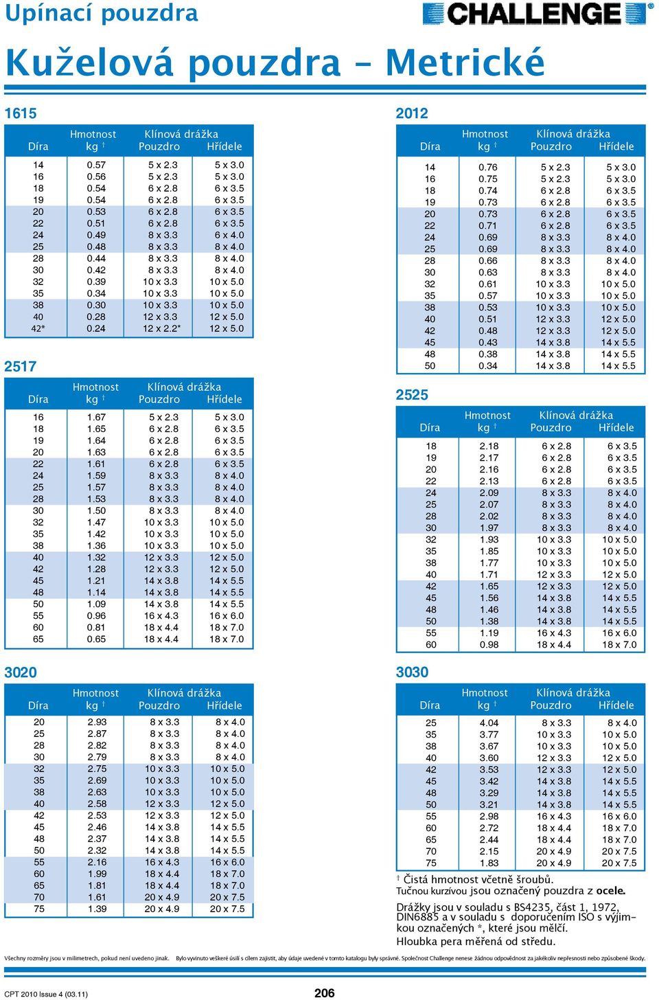 24 12 x 2.2* 12 x 5.0 16 1.67 5 x 2.3 5 x 3.0 18 1.65 6 x 2.8 6 x 3.5 19 1.64 6 x 2.8 6 x 3.5 20 1.63 6 x 2.8 6 x 3.5 22 1.61 6 x 2.8 6 x 3.5 24 1.59 8 x 3.3 8 x 4.0 25 1.57 8 x 3.3 8 x 4.0 28 1.