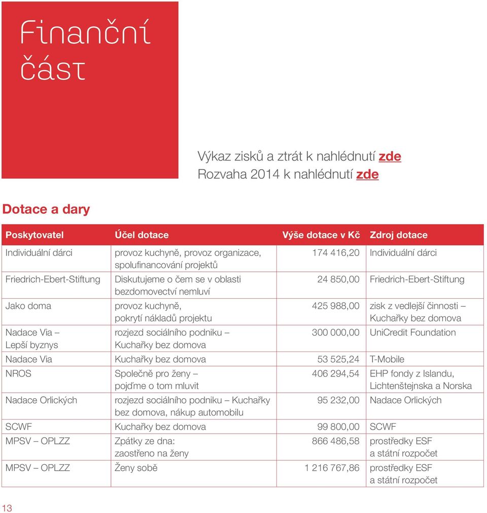 sociálního podniku Kuchařky bez domova 174 416,20 Individuální dárci 24 850,00 Friedrich-Ebert-Stiftung 425 988,00 zisk z vedlejší činnosti Kuchařky bez domova 300 000,00 UniCredit Foundation Nadace