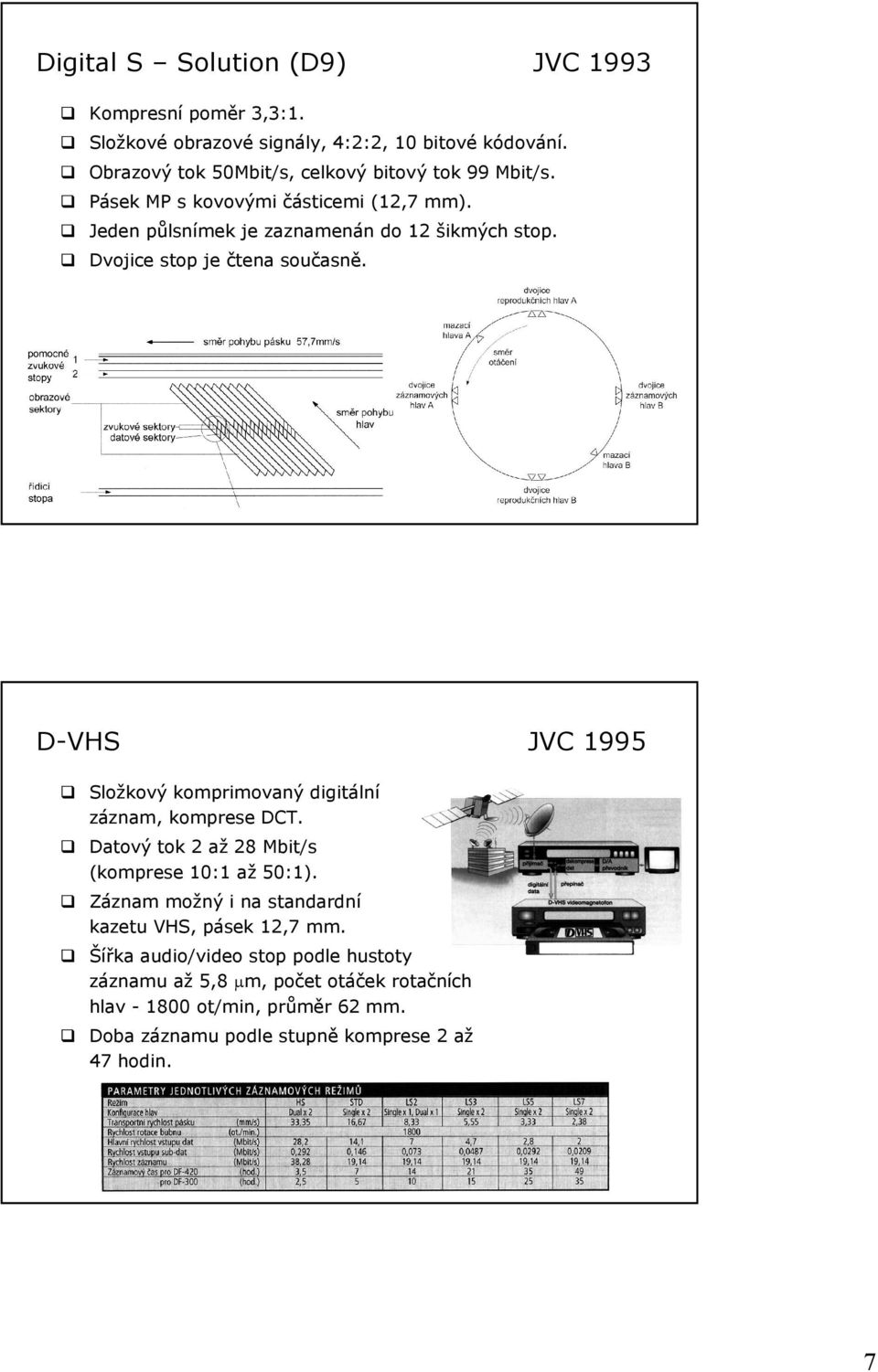 Dvojice stop je čtena současně. D-VHS JVC 1995 Složkový digitální záznam, komprese DCT. Datový tok 2 až 28 Mbit/s (komprese 10:1 až 50:1).
