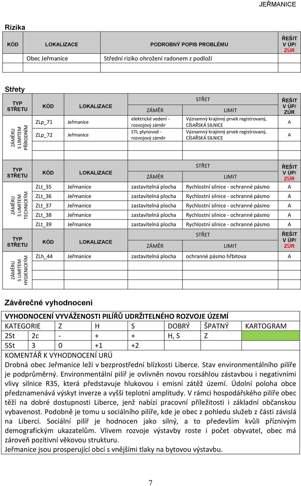 registrovaný, CÍSAŘSKÁ SILICE ŘEŠIT V Ú/ ZÚR A A STŘETU STŘETU STŘET ŘEŠIT KÓD LOKALIZACE V Ú/ ZÁMĚR LIMIT ZÚR ZLt_35 zastavitelná plocha Rychlostní silnice - ochranné pásmo A ZLt_36 zastavitelná