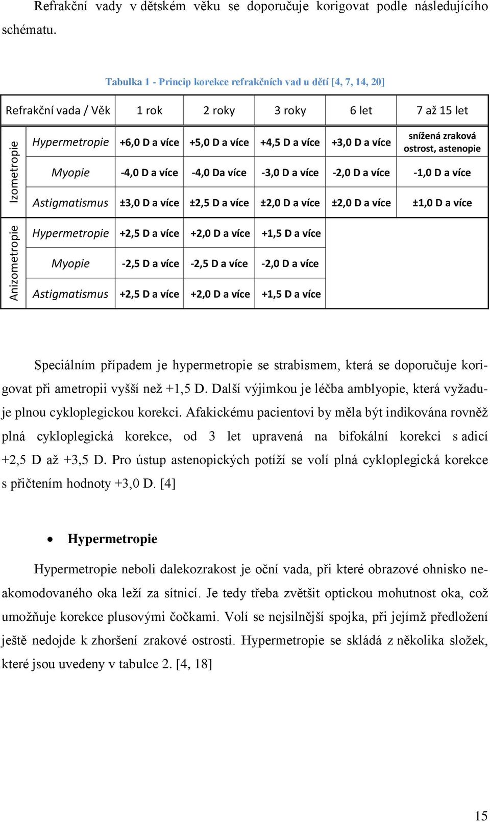 Hypermetropie +6,0 D a více +5,0 D a více +4,5 D a více +3,0 D a více snížená zraková ostrost, astenopie Myopie -4,0 D a více -4,0 Da více -3,0 D a více -2,0 D a více -1,0 D a více Astigmatismus ±3,0