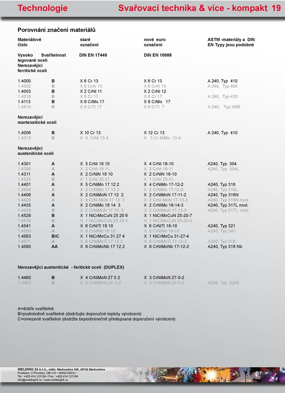 4016 B X 6 Cr 17 X 6 Cr 17 A 240, Typ 430 1.4113 B X 6 CrMo 17 X 6 CrMo 17 1.4510 B X 6 CrTi 17 X 6 CrTi 7 A 240, Typ XM8 Nerezavějící martensitické oceli 1.