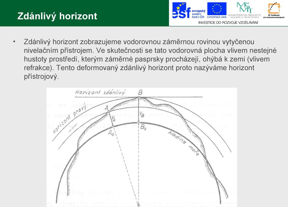 Ve skutečnosti se tato vodorovná plocha vlivem nestejné hustoty prostředí,