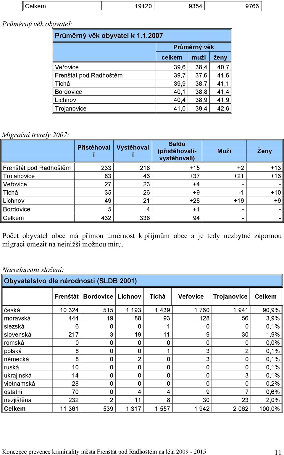 38,8 41,4 Lichnov 40,4 38,9 41,9 Trojanovice 41,0 39,4 42,6 Migrační trendy 2007: Přistěhoval í Vystěhoval í Saldo (přistěhovalívystěhovalí) Muži Ženy Frenštát pod Radhoštěm 233 218 +15 +2 +13