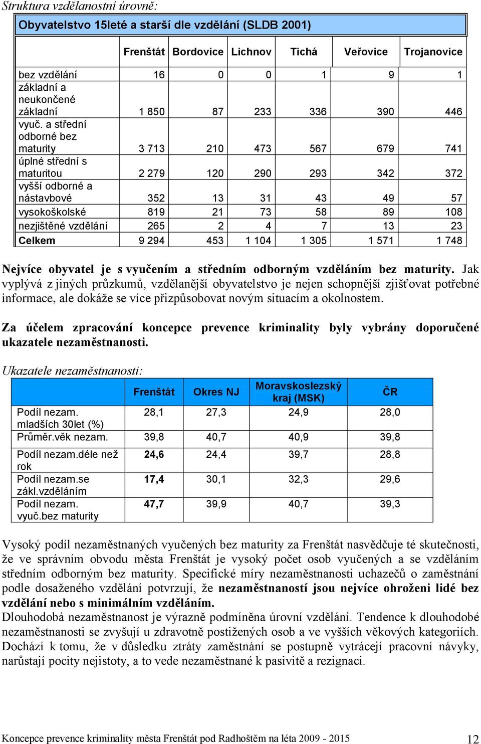 a střední odborné bez maturity 3 713 210 473 567 679 741 úplné střední s maturitou 2 279 120 290 293 342 372 vyšší odborné a nástavbové 352 13 31 43 49 57 vysokoškolské 819 21 73 58 89 108 nezjištěné