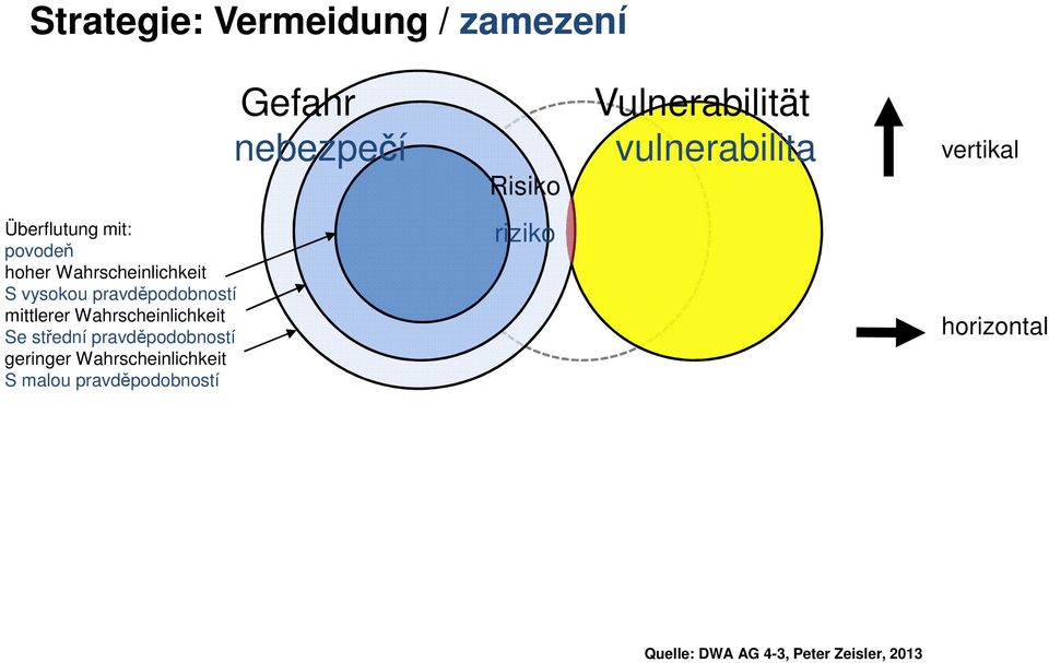 geringer Wahrscheinlichkeit S malou pravděpodobností Gefahr Vulnerabilität nebezpečí