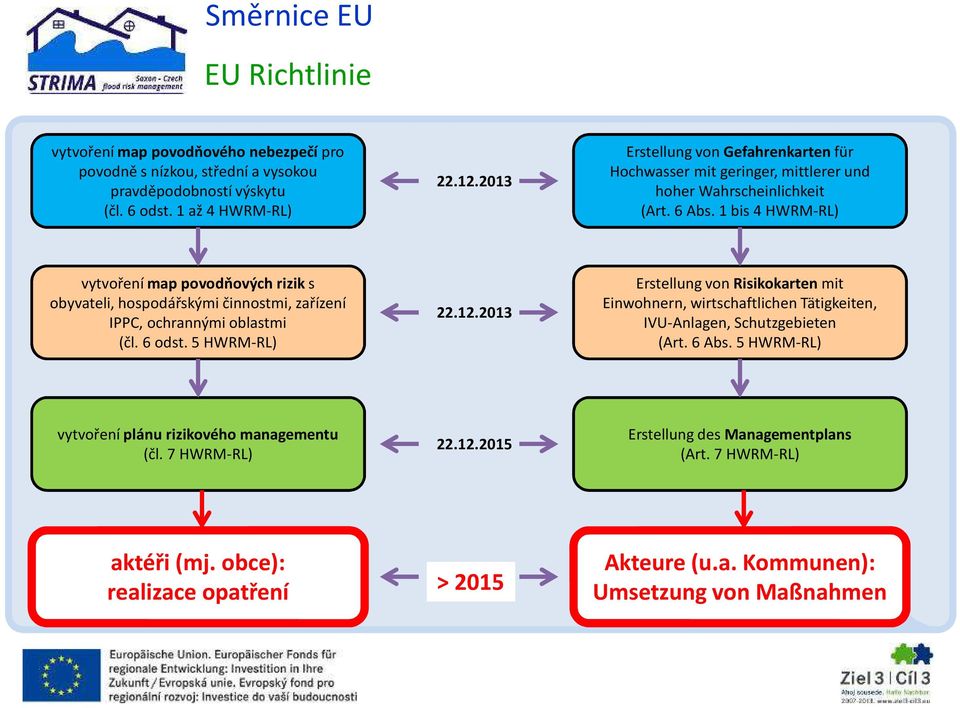1 bis 4 HWRM RL) vytvoření map povodňových rizik s obyvateli, hospodářskými činnostmi, zařízení IPPC, ochrannými oblastmi (čl. 6 odst. 5 HWRM RL) 22.12.