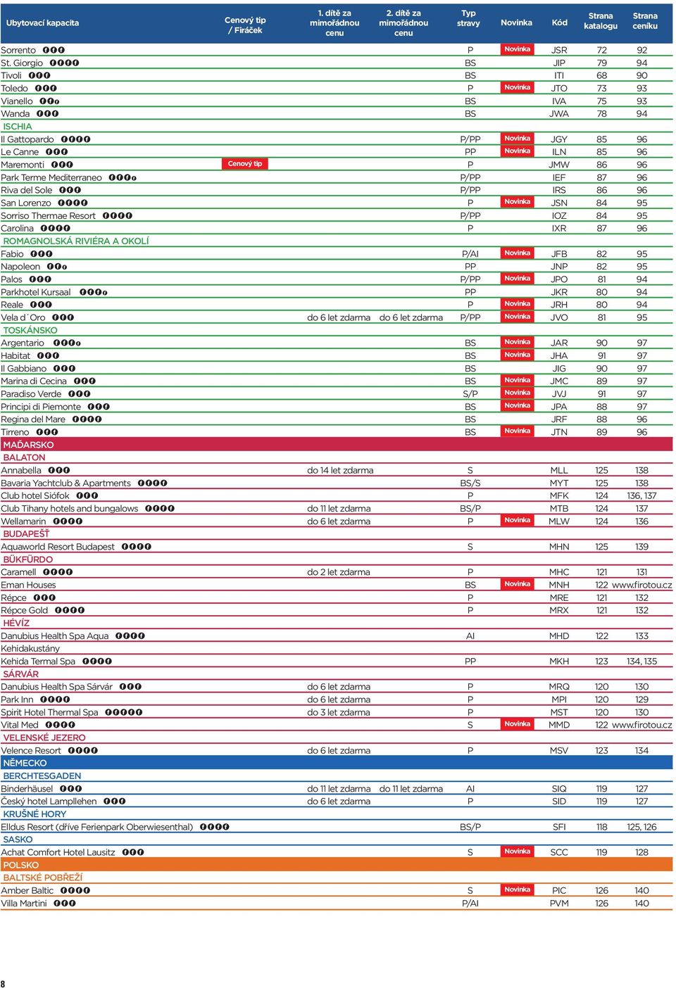85 96 Maremonti FFF cenový Cenový tip P JMW 86 96 Park Terme Mediterraneo FFFf P/PP IEF 8 96 Riva del Sole FFF P/PP IRS 86 96 San Lorenzo FFFF P Novinka N JSN 8 95 Sorriso Thermae Resort FFFF P/PP