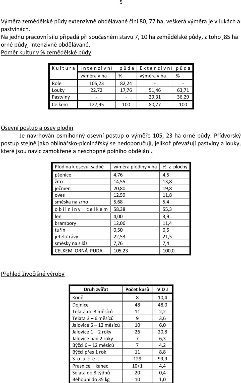 Poměr kultur v % zemědělské půdy K u l t u r a I n t e n z i v n í p ů d a E x t e n z i v n í p ů d a výměra v ha % výměra v ha % Role 105,23 82,24 - - Louky 22,72 17,76 51,46 63,71 Pastviny - -