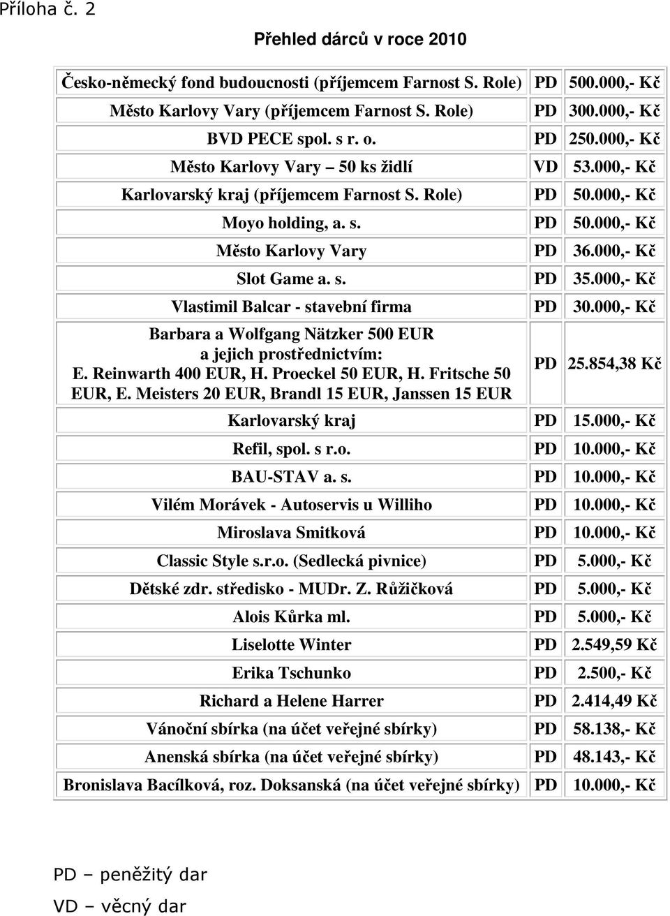 Reinwarth 400 EUR, H. Proeckel 50 EUR, H. Fritsche 50 EUR, E. Meisters 20 EUR, Brandl 15 EUR, Janssen 15 EUR Karlovarský kraj Refil, spol. s r.o. BAU-STAV a. s. Vilém Morávek - Autoservis u Williho Miroslava Smitková PD 300.